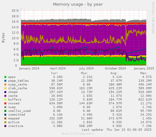 Memory usage