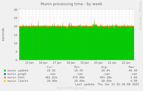 Munin processing time