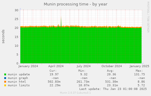 Munin processing time