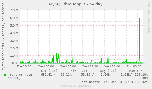 MySQL throughput