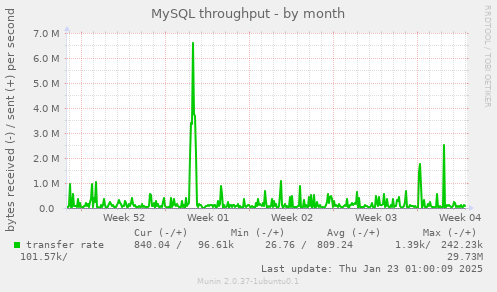 MySQL throughput