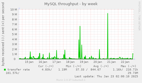 MySQL throughput