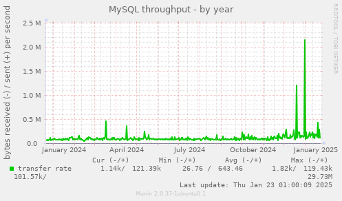 MySQL throughput