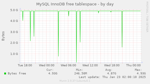 MySQL InnoDB free tablespace