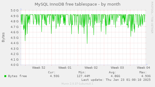 MySQL InnoDB free tablespace