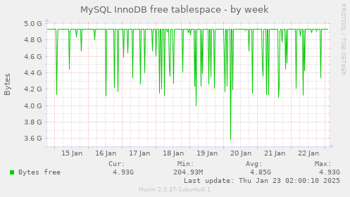 MySQL InnoDB free tablespace