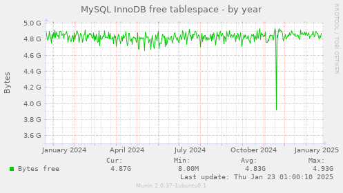 MySQL InnoDB free tablespace