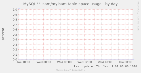 MySQL "" isam/myisam table-space usage