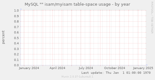 MySQL "" isam/myisam table-space usage