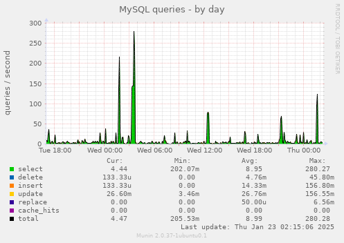 MySQL queries