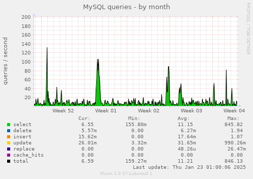 MySQL queries