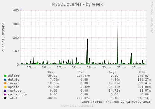 MySQL queries