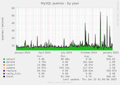 MySQL queries