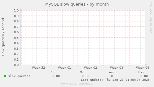 MySQL slow queries