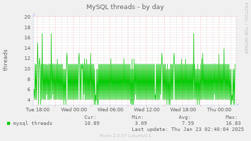 MySQL threads