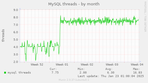 MySQL threads