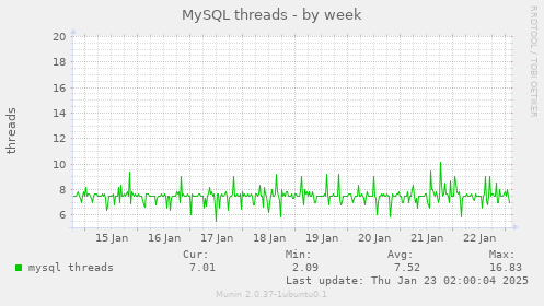 MySQL threads