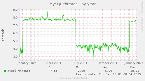 MySQL threads