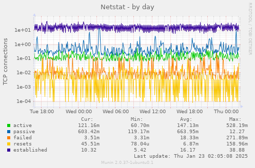 Netstat