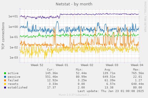 Netstat