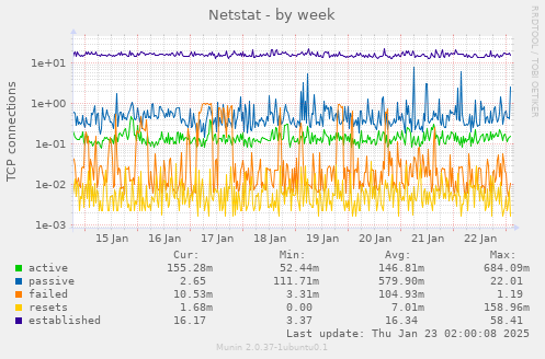 Netstat