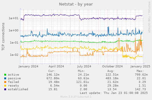 Netstat