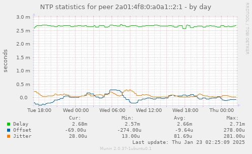 NTP statistics for peer 2a01:4f8:0:a0a1::2:1