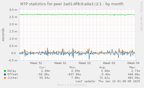 NTP statistics for peer 2a01:4f8:0:a0a1::2:1