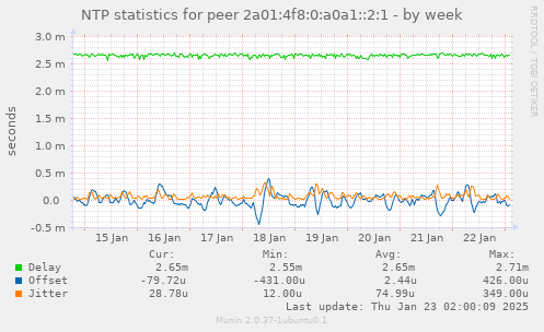 NTP statistics for peer 2a01:4f8:0:a0a1::2:1