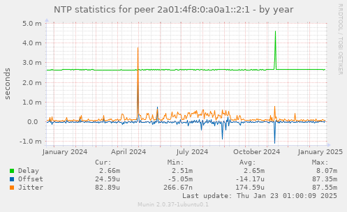 NTP statistics for peer 2a01:4f8:0:a0a1::2:1