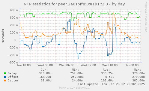 NTP statistics for peer 2a01:4f8:0:a101::2:3