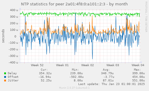 NTP statistics for peer 2a01:4f8:0:a101::2:3