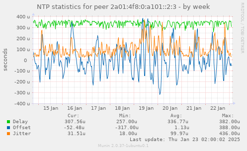 NTP statistics for peer 2a01:4f8:0:a101::2:3