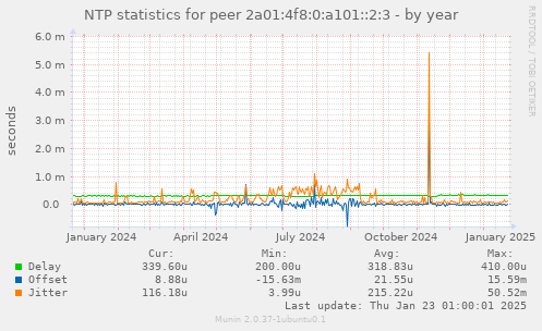 NTP statistics for peer 2a01:4f8:0:a101::2:3