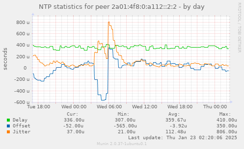 NTP statistics for peer 2a01:4f8:0:a112::2:2