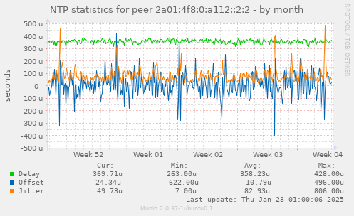 NTP statistics for peer 2a01:4f8:0:a112::2:2