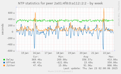 NTP statistics for peer 2a01:4f8:0:a112::2:2