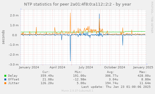 NTP statistics for peer 2a01:4f8:0:a112::2:2