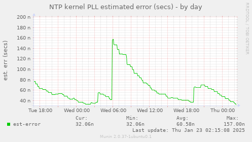 NTP kernel PLL estimated error (secs)