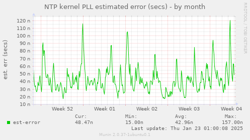 NTP kernel PLL estimated error (secs)