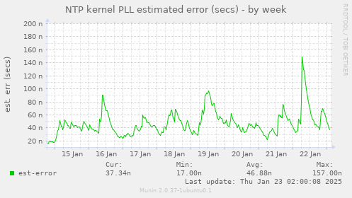 NTP kernel PLL estimated error (secs)