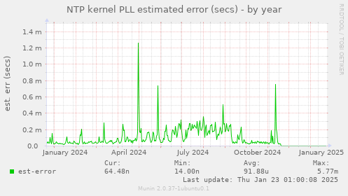 NTP kernel PLL estimated error (secs)