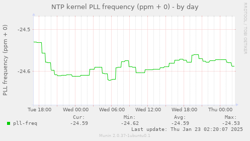 NTP kernel PLL frequency (ppm + 0)