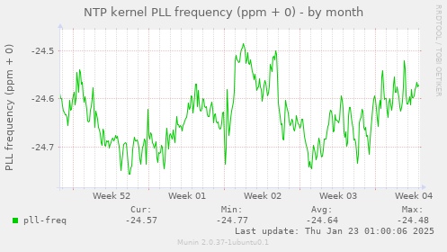 NTP kernel PLL frequency (ppm + 0)