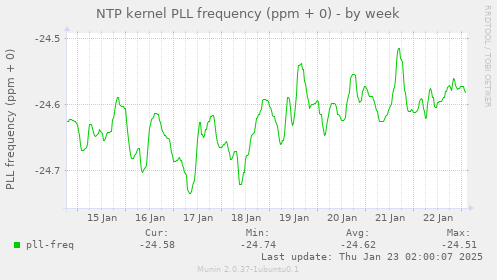 NTP kernel PLL frequency (ppm + 0)