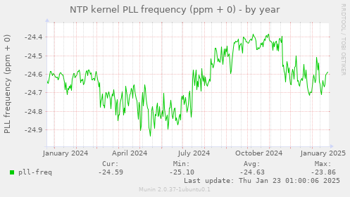 NTP kernel PLL frequency (ppm + 0)