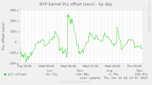 NTP kernel PLL offset (secs)