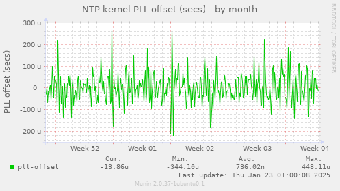 NTP kernel PLL offset (secs)