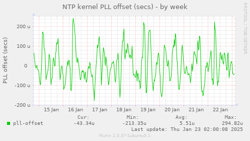 NTP kernel PLL offset (secs)