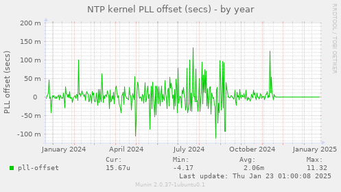 NTP kernel PLL offset (secs)